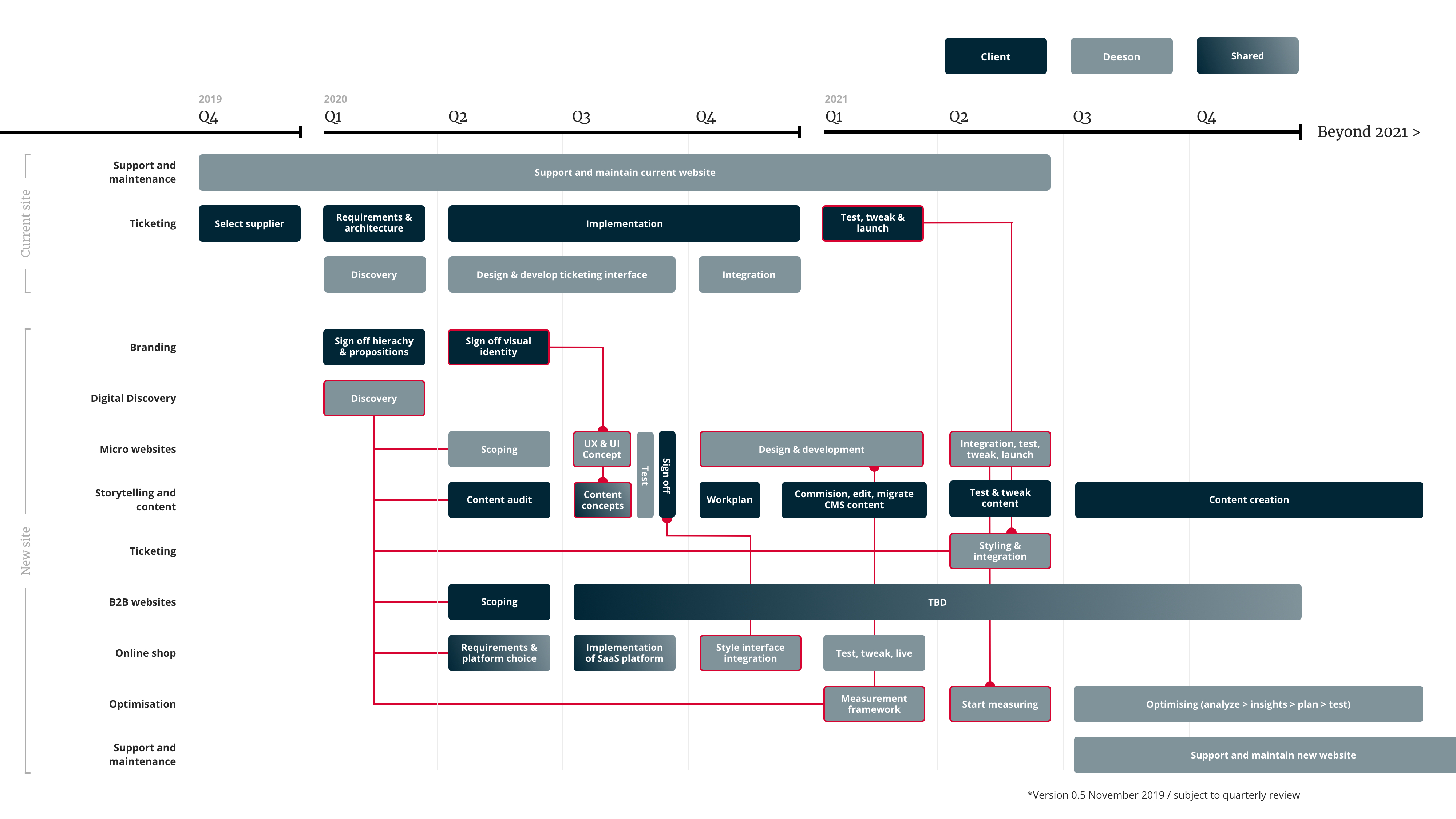 Roadmap